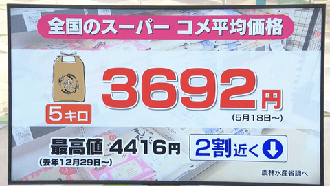 【悲報】コメ価格の暴落、ガチで止まらない