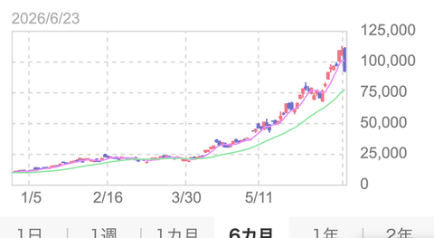 【訃報】キオクシア、11万円から9万2千円に歴史的大暴落