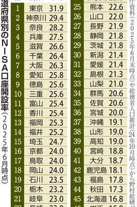 NISA､年収や地域でばらつき 田舎は利用率低く都市部の人ほど利用率高く 年収高い人ほどつみたて投資枠フル活用