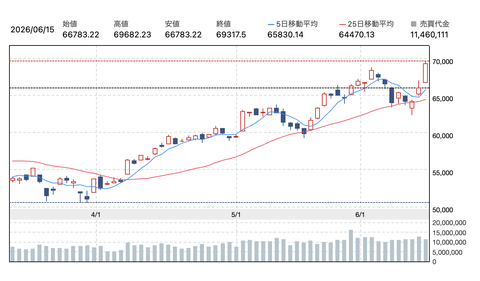 【速報】日経平均最高値、終値6万9317円
