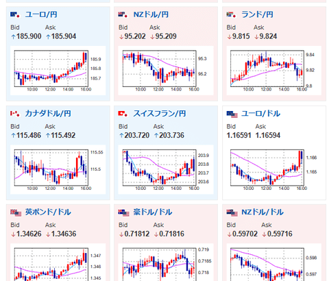 【為替相場】先週末から特に市場の動きに目立った変化なし　構造的円売りが続き日経平均上昇