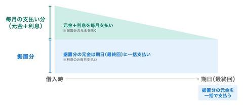 【悲報】「残クレ住宅ローン」、爆誕。35年後の完済後に50%を一括払い