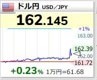 【悲報】1ドル162円突破 約40年ぶりの円安･ドル高水準