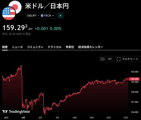 【円安】10兆円も介入したのに1ヶ月もたたずに「円安リバウンド」してしまう・・・