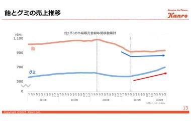 【悲報】若者の飴離れ、深刻化…
