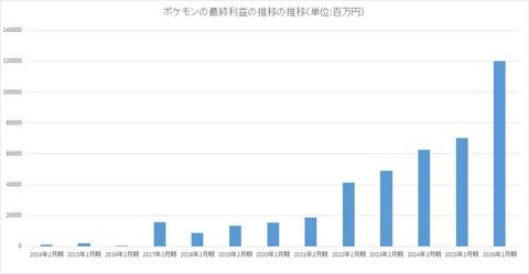 【画像あり】ポケモンの利益、ここ10年で「とんでもないこと」になるｗｗｗｗｗ