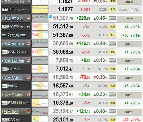 【相場】日経平均一時2000円高の爆上げｗｗｗｗｗｗｗｗｗｗｗｗｗ