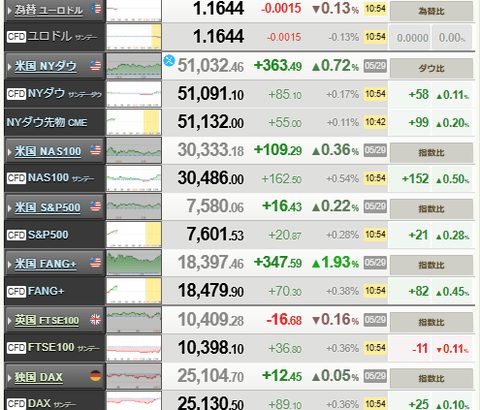 【相場】日経平均上昇止まらず　一時6万7000円台　ドル円も159円台半ばを推移
