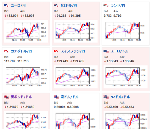 【相場】ドル円は節目意識か1ドル162円手前で足踏み　日経平均は大幅上昇して引け　マイクロン好決算影響　この後は米PCEデフレーターに注目
