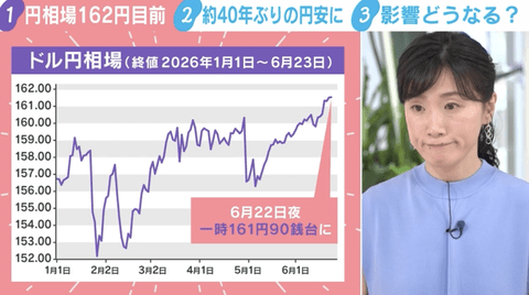 【悲報】1ドル162円目前、円の弱さは戦後360円時代とほぼ同水準に…