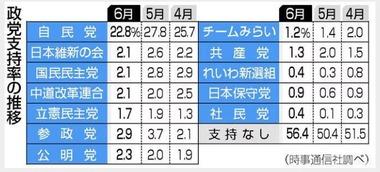 自民党の支持率22.8%に急落､内閣支持率も低下 自民党ベテラン｢中傷動画の印象悪い｣ 女性や40歳以下の離反顕著