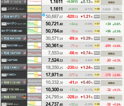 【相場】日経平均、本日は1000円超下落して推移　ドル円は160円付近での推移に