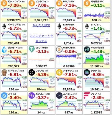 ビットコインなど仮想通貨の価格が暴落 ビットコインは一時1000万円割れ