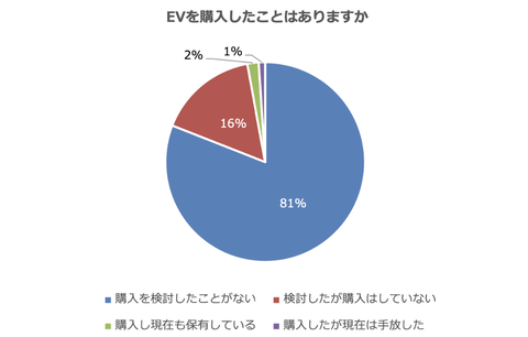 【謎】なぜ消費者の81%はEVを検討していないのか？