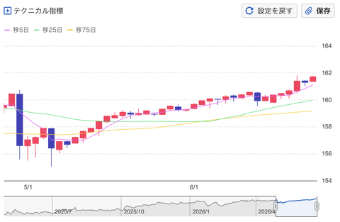 【緊急】ドル円、161.8円