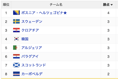 【朗報】ワールドカップ、面白いグループが完全に決まる