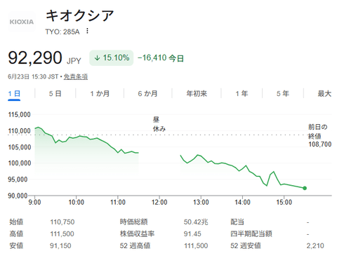 【相場】キオクシアが15%超下落　日経平均も7万円割れ