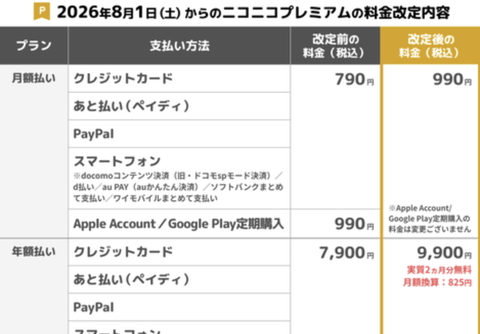【悲報】ニコニコ動画さん、ひっそりとプレミアム料金値上げ