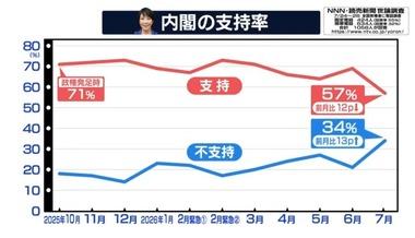 高市内閣の支持率､読売新聞と日経･テレ東の調査でも急落 読売新聞では支持57％(12ポイント減少) テレ東･日経では支持58%(10ポイント下落)