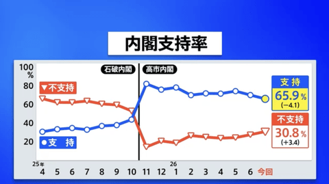 【悲報】高市内閣支持率65.9%、全然下がらないｗｗｗｗ