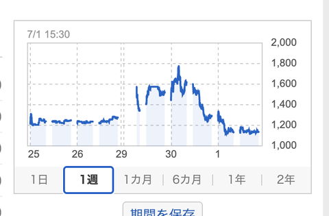 【悲報】ホリエモン、20年ぶり上場企業取締役に就任。株価は大暴落