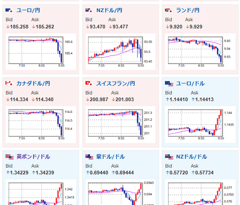 【為替相場】企業物価が市場予想超える伸び　ドル円は161円台後半へ円買いの動き　米イラン全面衝突回避期待で原油売り、株買いの動きも