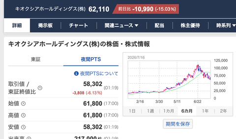 【悲報】キオクシア、時間外で投げ売り。5万8千円に
