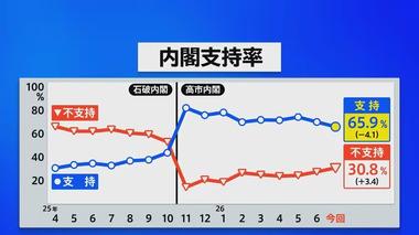 【JNN世論調査】高市内閣の支持率65.9%で過去最低