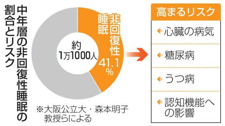 【社会問題】中年の4割「睡眠で疲れ取れず」　心身不調、老後に影響懸念