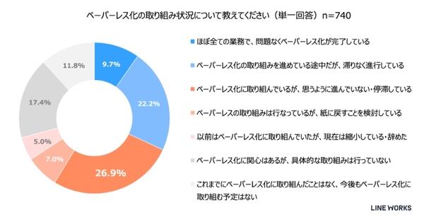 ペーパーレス化の厳しい現実　中小・中堅流通業の5割弱が「成果なし」