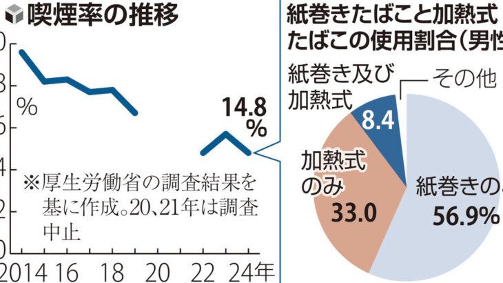 加熱式たばこの受動喫煙に根強い懸念、「健康被害の根拠不明確」で規制強化は見送り