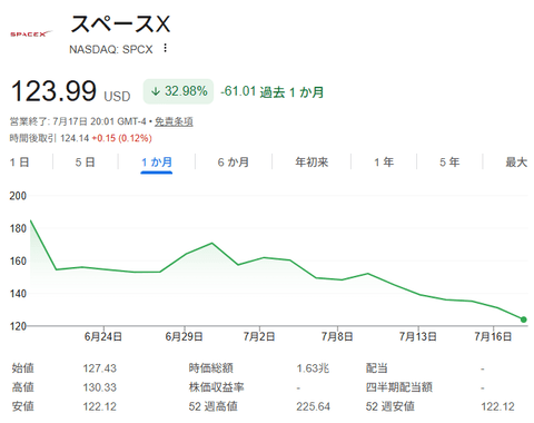 全財産をSpaceX株に投入したから後は寝て過ごすだけ