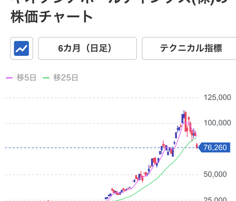 【悲報】キオクシアの株価暴落、死人が出てそうなレベルになる
