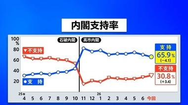 高市内閣の支持率65.9%(4.1ポイント減少) JNN世論調査