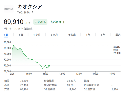 キオクシア、大幅下落