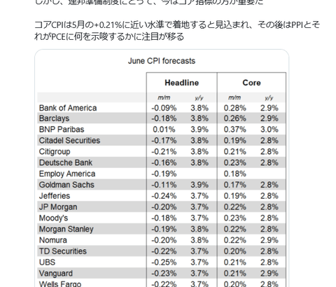 経済学者「先月のエネルギー価格下落が6月のCPIを押し下げるだろう」