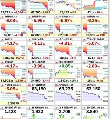 【悲報】日本株暴落 日経平均株価一時6%(約4000円)下落 TOPIXも4%下落 キオクシアはストップ安