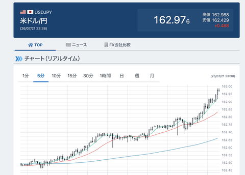 【悲報】1ドル163円、40年ぶりの安値更新。円は紙くず確定です、預金封鎖、財政破綻に備えてください