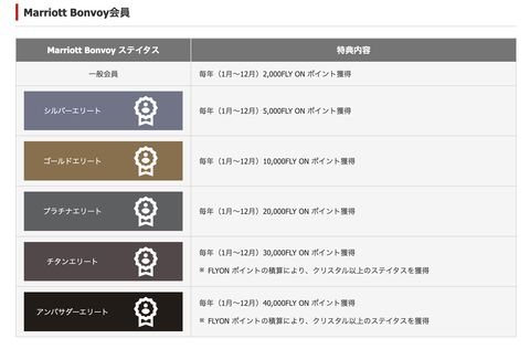 【朗報】JAL、マリオットボンボイとのステマ開始。ANAガチで終了のお知らせ