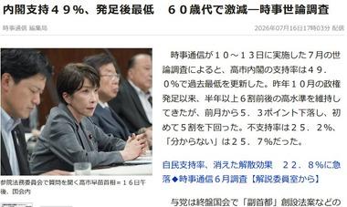高市内閣の支持率49%(5.3ポイント下落) 過去最低＆初めて5割を下回る 60歳代で支持激減 ｰ 時事通信世論調査