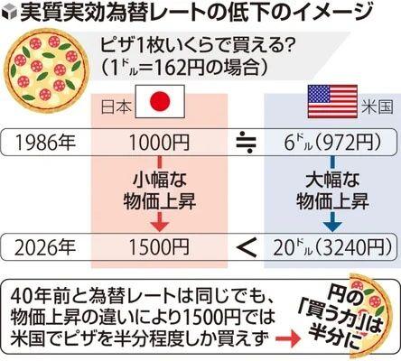 【爆笑】日本円の「物を買う力」、約半分に弱体化していた・・・