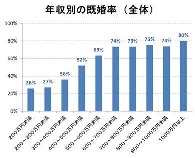 【画像あり】年収600万円以上の男性、ほとんど「結婚」していたｗｗｗｗｗ
