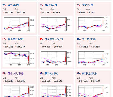 【速報】FOMCは政策金利据え置き　利上げを30%程織り込んでいた分ドル売り　1ドル163円台半ば推移