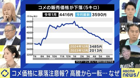 【悲報】米農家「コメ価格が下がった理由？単純にコメがダブついているから」