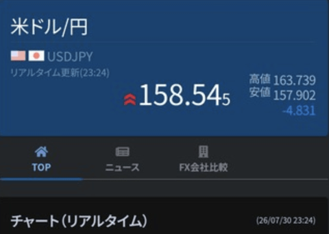 【速報】日銀、介入か。一ドル158円に