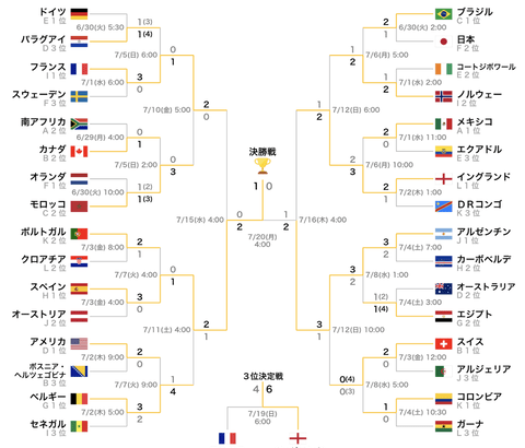 【悲報】日本代表さん、逆トーナメント制覇ｗｗｗｗｗ