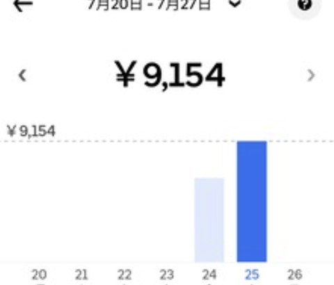 【朗報】生活保護ワイ、昼のウーバー活動がこちらｗｗｗ