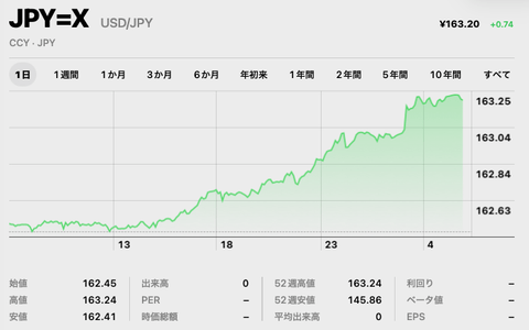 【悲報】Apple、iPhoneを値上げしたのは正解だった。円相場は1ドル163円をあっさり突破
