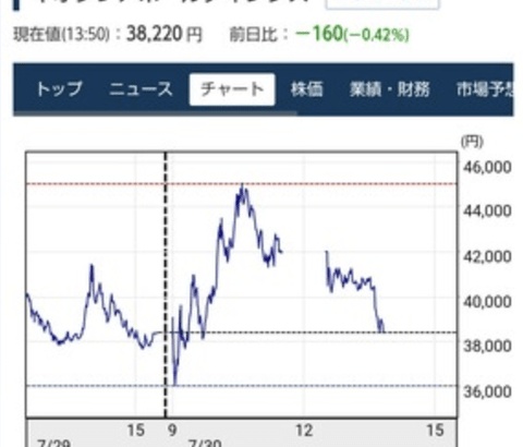 【悲報】キオクシアさん、前場で爆上げして再び靴磨きに掴ませたのち再暴落してしまう