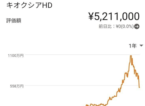 【悲報】新世代「NISA貧乏」が話題。生活切り詰めて投資、キオクシアで人生絶望